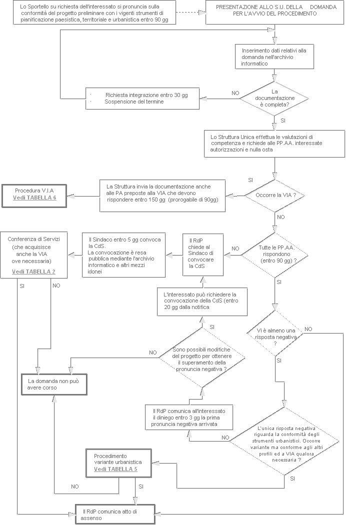 Procedimento semplificato