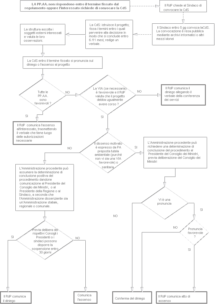 Conferenza di servizi